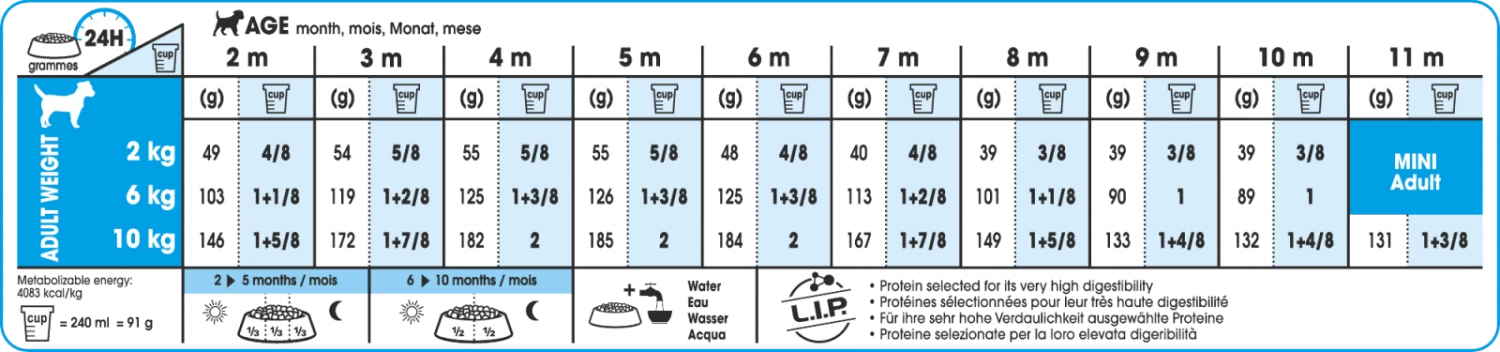 Royal Canin Chiot Mini Pour Chien 8kg 4 Royal Canin Chiot Mini Pour Chien 8kg – Image 2